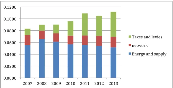 Figure   31:   Industrial   electricity   price   in   Germany   from   2007   to   2013