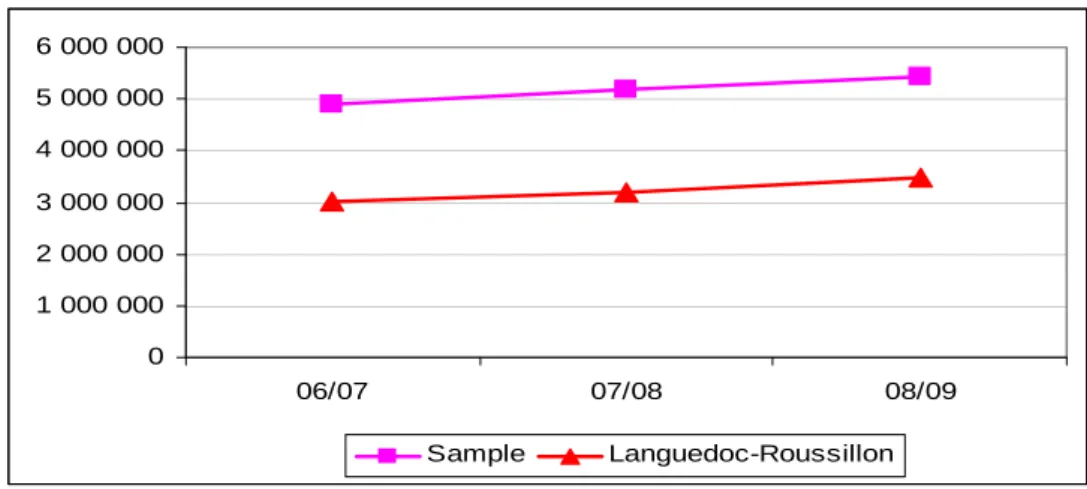 Figure 2. Wine cooperative’s sample vs all cooperative sector in LR average turnover  evolution 
