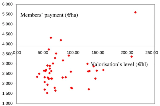 Figure 4. Balance between valorisation level (mean price/hl) and member’s payment 