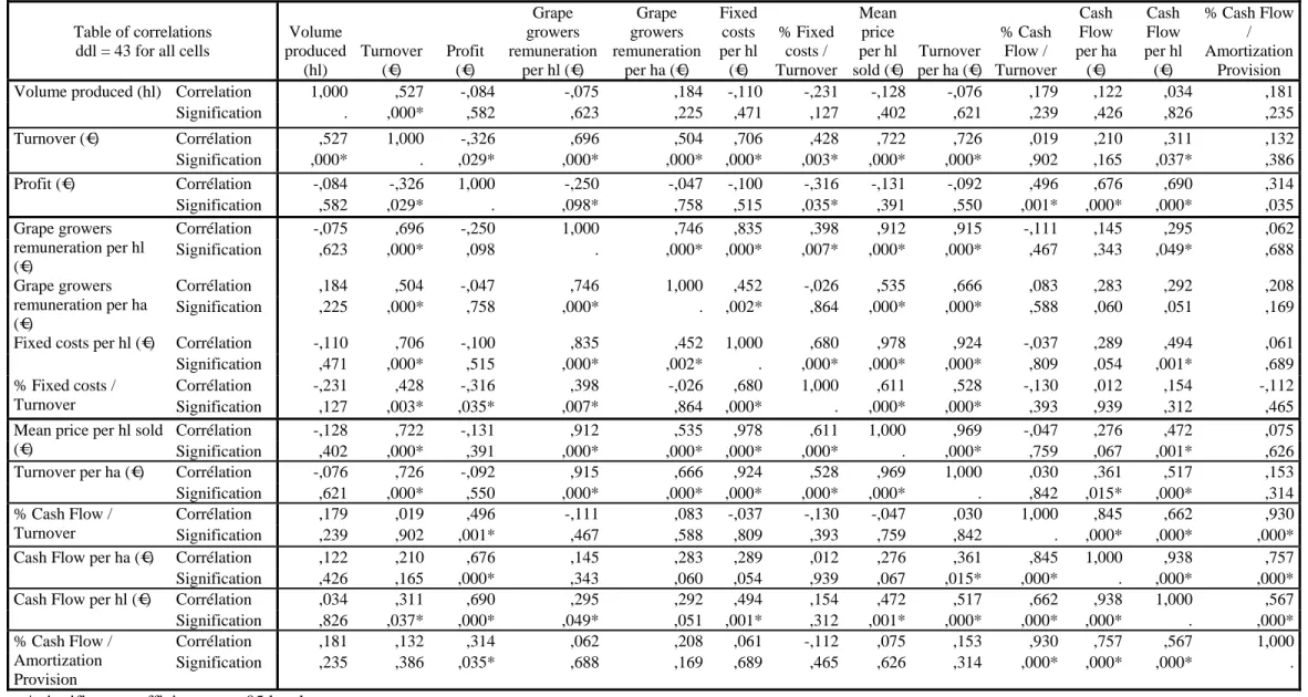 Table of correlations   ddl = 43 for all cells 