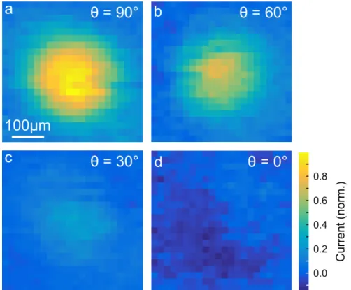 Fig. S3 | Directional sensitivity of current detector. Scans of the measured current  as the detector is raster scanned across ω/2ω Gaussian laser beams