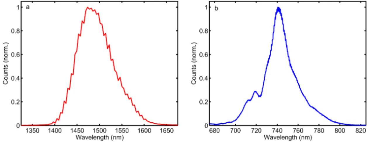 Fig. S10 | Measured spectra. a, Spectrum of fundamental pulses centred at  