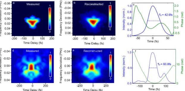 Fig. S11 | Frequency-resolved optical gating (FROG) measurements. a, Measured  and b, reconstructed FROG traces of fundamental laser pulses at 