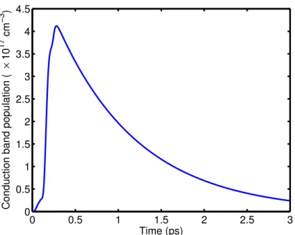 Fig. S12 | Conduction band population dynamics. Simulated conduction band  population as a function of time