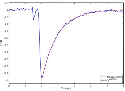 Fig. S1 | Transient reflectivity of LT-GaAs. Electron-hole (e-h) pairs are excited in  a LT-GaAs substrate using above bandgap 