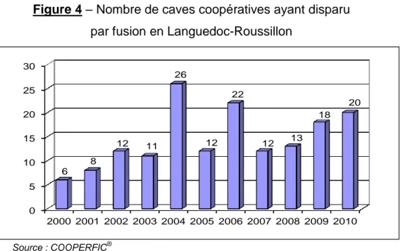 Figure 4 – Nombre de caves coopératives ayant disparu   par fusion en Languedoc-Roussillon 