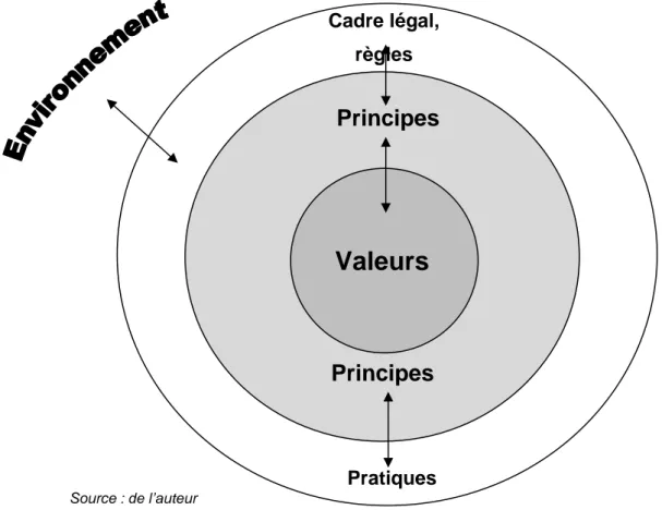 Figure 7 – Les fondements du système coopératif  