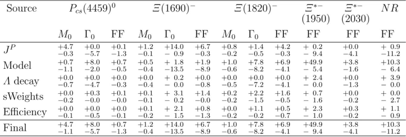 Table 3: Summary of absolute systematic uncertainties for the fit parameters. The units for masses (M 0 ) and widths (Γ 0 ) are MeV