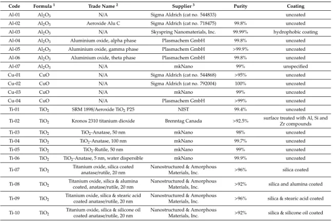 Table 1. List of the metal oxides studied, their supplier, reported purity and coating.