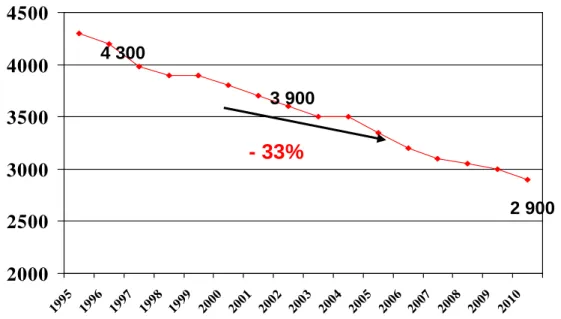 Figure 1. : Evolution du nombre de coopératives agricoles,   unions et SICA actives en France 