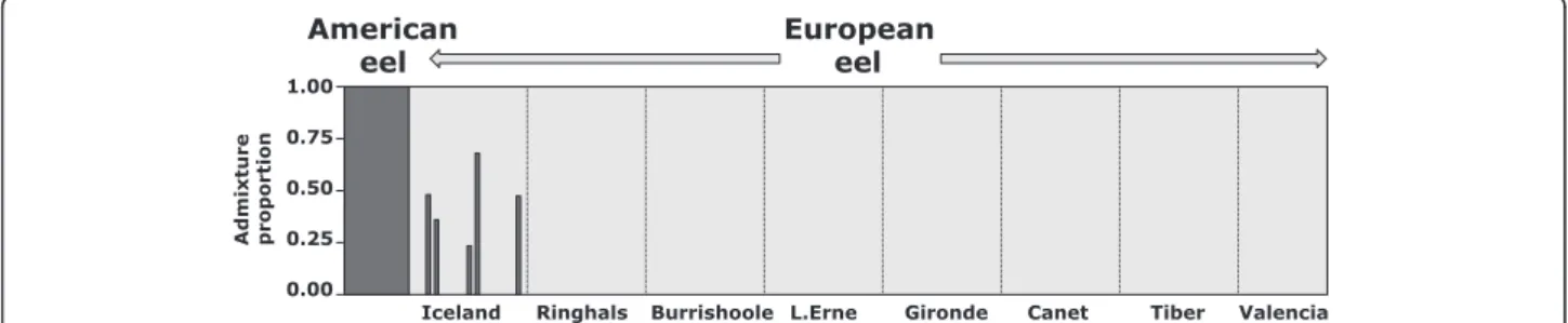 Figure 1 Admixture analysis using STRUCTURE. Individuals were assigned assuming the presence of two groups (K = 2)