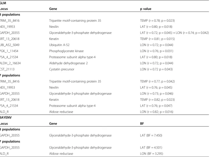 Table 3 Statistical associations between allele frequencies and a set of three explanatory variables (TEMP,