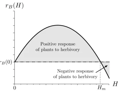 Figure 1: Plant biomass growth rate r B (H ) characteristic of the herbivory optimisation hypothesis: for low to moderate levels of herbivory (H &lt; H m ), plant productivity is increased as compared to the herbivory-free case (H = 0) and eventually reach