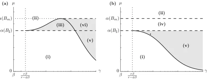Figure 5: Bifurcation diagrams summarizing the different behaviours model (8) in the “Direct compensation and Resistance” case (see Table 2) in function of γ and µ (the γ axis is in log-scale, while the µ scale is linear).