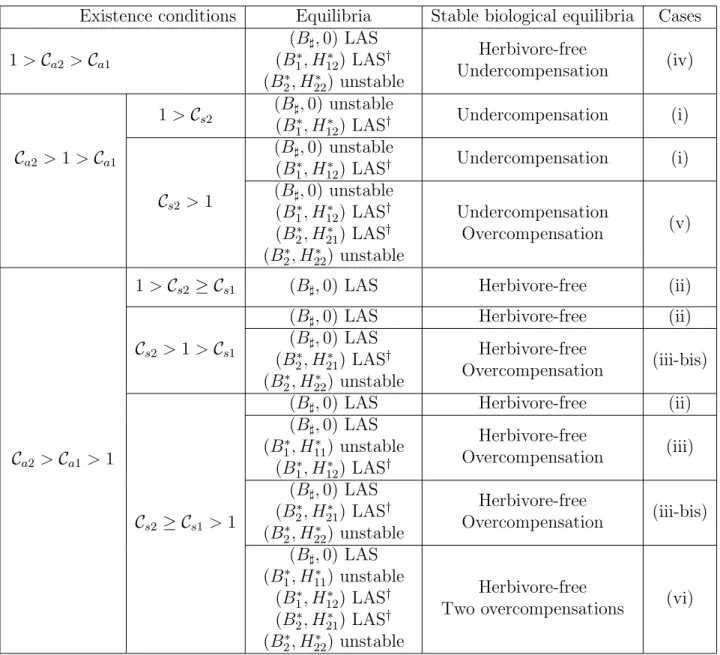 Table 3: Different equilibria and their stability/instability properties when both B 1 ∗ and B 2 ∗ exist