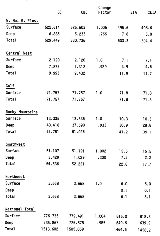 Table  3-7 (continued) CBC W. No.  G. Plns. Surface Deep Total Central  West Surface Deep Total Gul  f Surface Total Rocky  Mountains Surface Deep Total Southwest Surface Deep Total Northwest Surface Deep Total 522.614 6.835529.4492.1207.8739.99371.75771.7