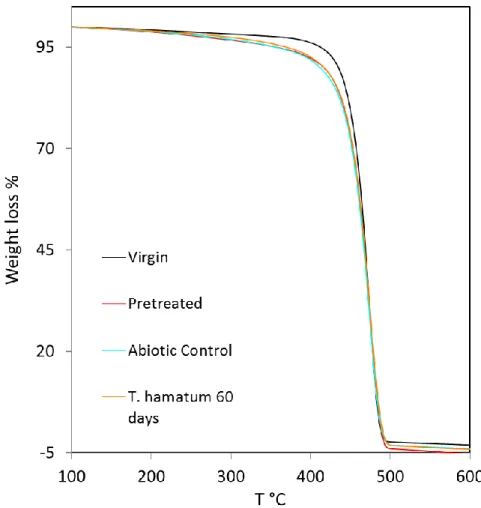 Figure 4 shows the TGA curves of the pretreated LDPE films incubated for 60 day with T
