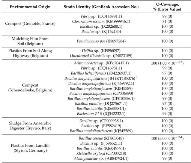 Table 1. Bacterial strains isolated from various environments. The strains were identified using BLASTN search with 16 S rRNA gene sequences, and their GenBank accession nos