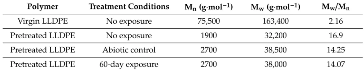 Table 3. Plastic polymer weight reductions obtained with preselected isolates of fungi in two-month  biodegradation tests in liquid medium cultures using various synthetic polymers