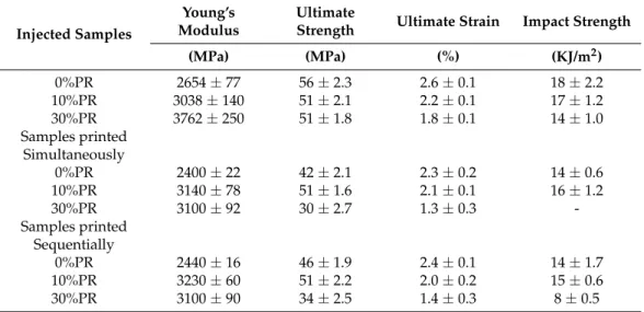 Table 7. Mechanical characterization results: Young’s modulus, ultimate strength, ultimate strain, and impact strength.
