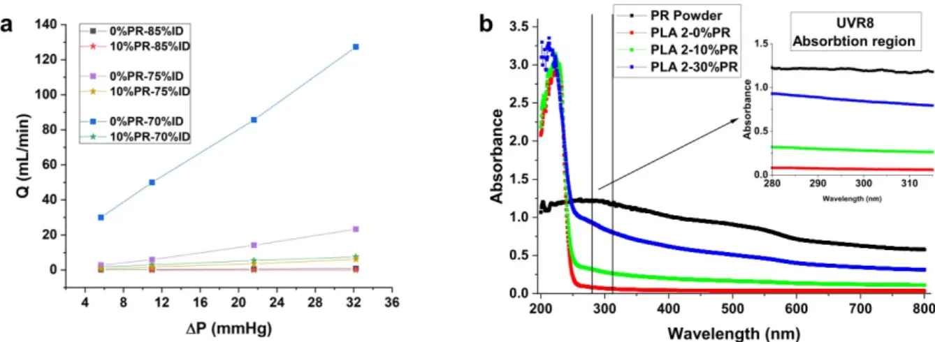 Figure 6. Volumetric water flow as a function of the pressure gradient applied along the permeable part of the self-water- self-water-ing pot (a), UV–Vis absorbance spectra of the printed film at different percentages of PPW (b)