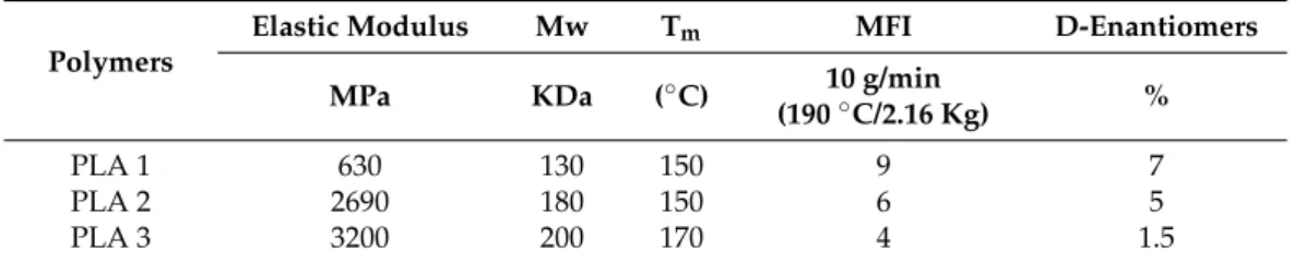 Table 1. General properties of the PLA used in this study.
