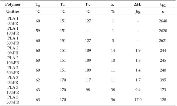 Table 5. Thermal parameters obtained with differential scanning calorimetry (DSC) analysis.