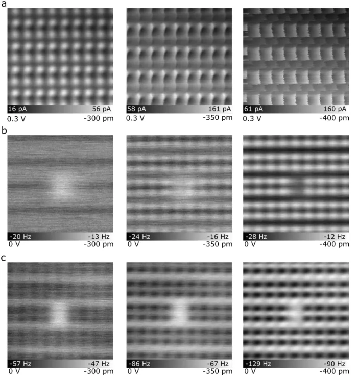Figure S2. Height Series of Constant Height Imaging. (a) Constant height series of defect  free H-Si(100)-2x1 with an STHM tip