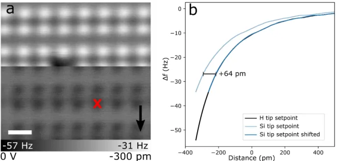 Figure S4. Relative height difference between a Si and H apex tip. (a) Δf map with a  contrast change observed mid-scan from changing apex functionalization