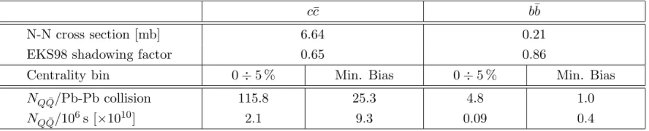 Table 1: Summary of heavy flavour production rates in the 5 % most central Pb-Pb collisions with an average luminosity of L Pb - Pb = 5 × 10 26 cm − 2 · s − 1 