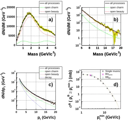 Figure 1: Background subtracted invariant mass distributions of µ + µ − pairs produced in the 5 % most central Pb-Pb collisions at 5.5 TeV in the low (a) and high mass regions (b)