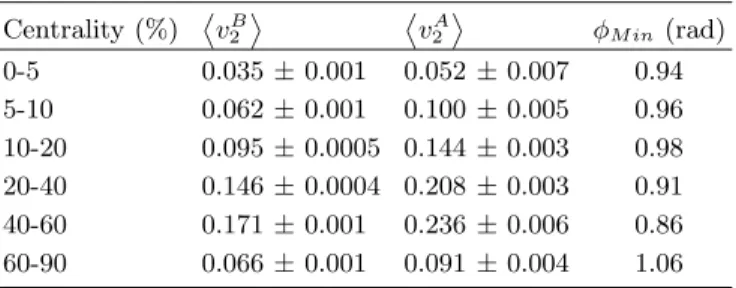 TABLE I: Anisotropy values for bins A (2.5 &lt; p T &lt; 4.0 GeV/c) and B (1.0 &lt; p T &lt; 2.5 GeV/c), shown with statistical errors, and values of φ M in (see text)