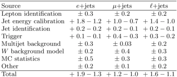 Figure 1 shows the distribution of the discriminant function for data along with the fitted contributions from t t ¯ signal, W +jets, and multijet background events