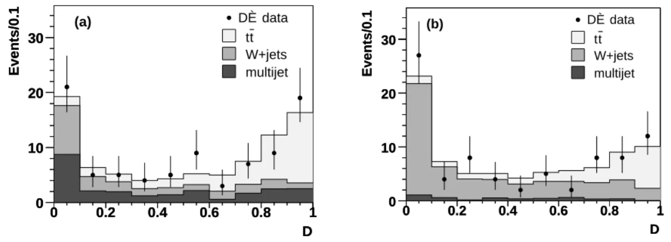 FIG. 1: Discriminant distribution for data overlaid with the result from a fit of t ¯ t signal, and W +jets and multijet background (a) in the e+jets channel and (b) in the µ+jets channel.