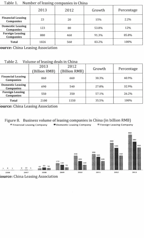 Table  1.  Number  of leasing companies  in China 2013  2012  Growth  Percentage Financial  Leasing  23  20  15%  2.2% Companies Domestic  Leasing  123  80  53.8%  12% Companies Foreign Leasing  880  460  91.3%  85.8% Companies Total  1026  560  83.2%  100