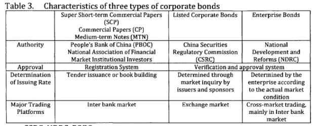 Table  3.  Characteristics  of three types of corporate bonds