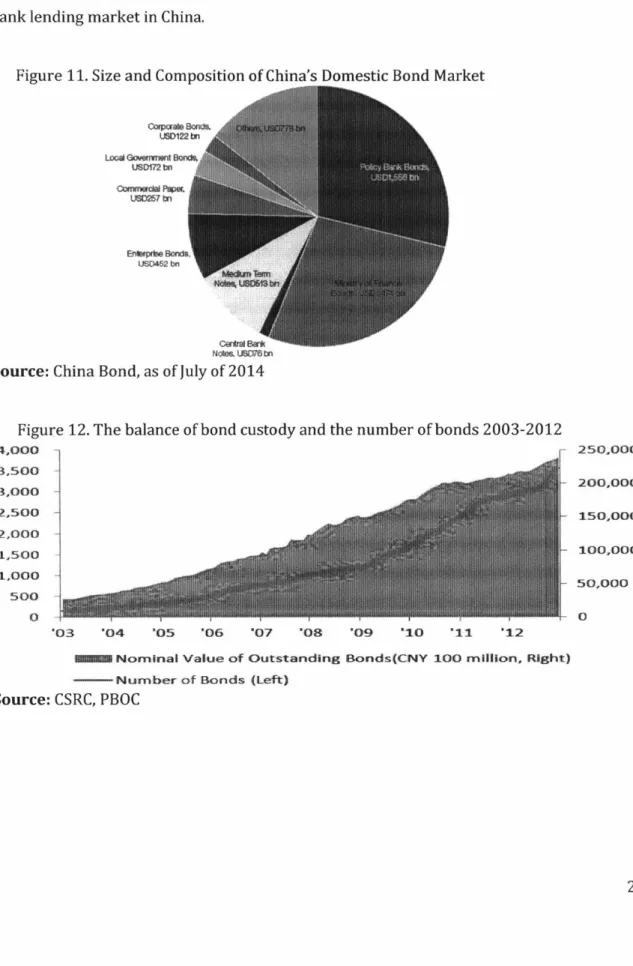 Figure  11. Size  and  Composition of China's  Domestic  Bond Market