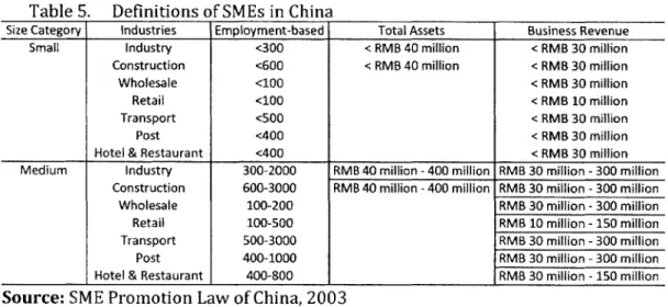 Table  5.  Definitions  of SMEs  in  China