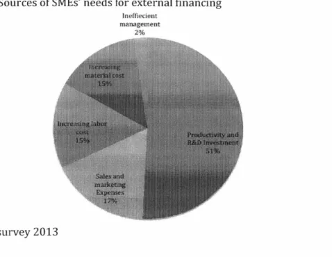 Figure  13.  Sources of SMEs' needs  for external  financing