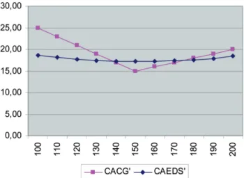 fig. 1 : Avec losanges : CAEDS’ ; Avec carrés : CACG’. 