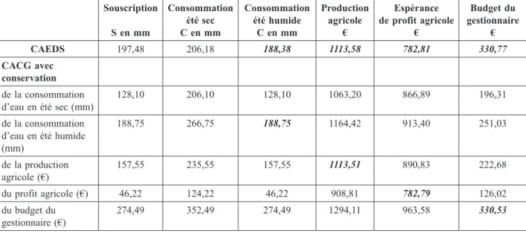 Tableau 1a : Comparaison des tarifications CACG’ et CAEDS’  