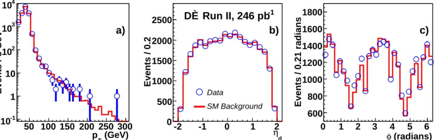 FIG. 1: Comparison of data (circles with error bars) and SM predictions (histogram) in p T , η d , and φ [12] of the muons in the event