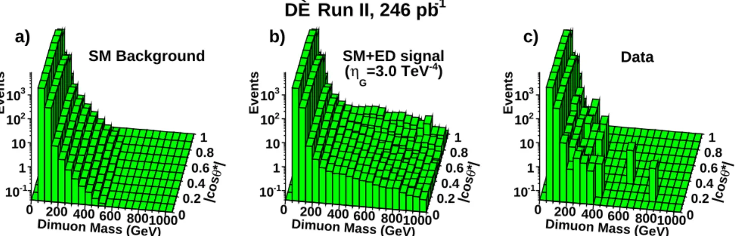 FIG. 2: Two-dimensional distributions in the dimuon mass vs. | cos θ ∗ | for: (a) SM background, (b) the sum of the SM and large extra dimensions contributions for η G = 3 TeV − 4 , and (c) data.