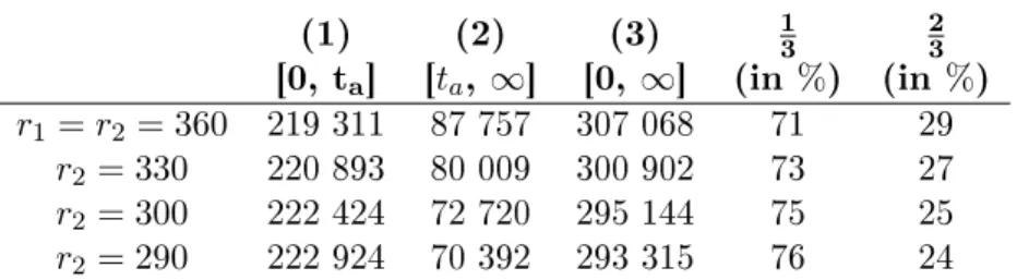 Table 2: Social welfare for a shock at t a = 20 years in thousands of Euros (values rounded) for dierent values of r 2 and dierent time-periods.