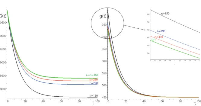 Figure 4: G ∗ (t) in million cubic meters (left-hand side) and g ∗ (t) in million cubic meters per year (right-hand side) for dierent values of r 2 and θ = 0.05