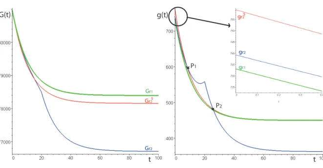 Figure 6: G ∗ (t) in million cubic meters (left-hand side) and g ∗ (t) in million cubic meters per year (right hand side) for the simple problem (in green), the deterministic shock (in blue) and the stochastic shock (in red), when r 2 = 290 million cubic m