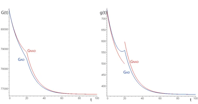 Figure 7: G ∗ (t) in million cubic meters and g ∗ (t) in million cubic meters per year for the problem of non-adaptation (in red) and adaptation (in blue) at t a = 20 years (left-hand side) for a shock of 70 million of cubic meters per year.