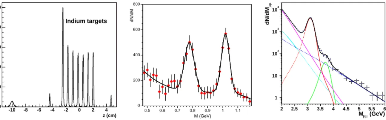 Figure 1: Distributions measured in Indium-Indium collisions: the z-coordinate of the reconstructed vertices (left), the low mass dimuon signal after track matching (centre), and the high mass spectrum before track matching and