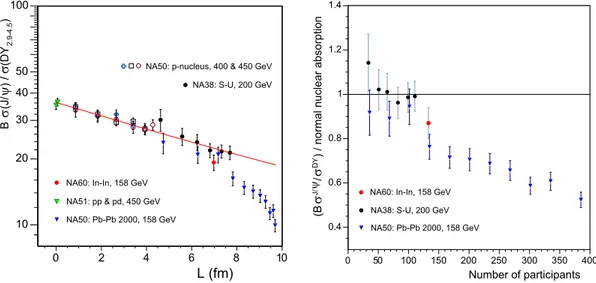 Figure 2: J/ψ suppression pattern versus L (left) and N part (right), including the Indium-Indium measurement.