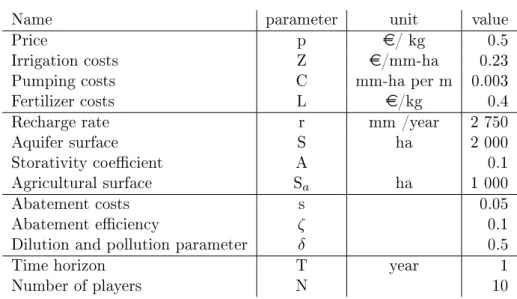 Table 2: Parameter values 1